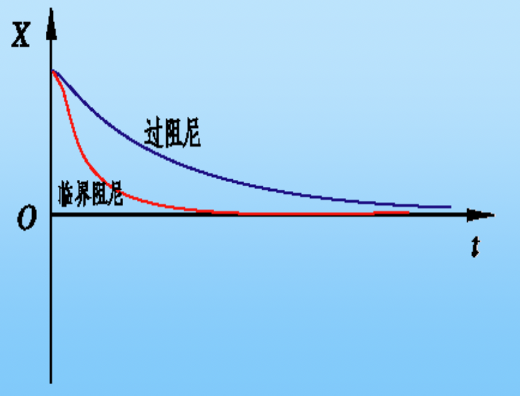 Overdamping and critical damping